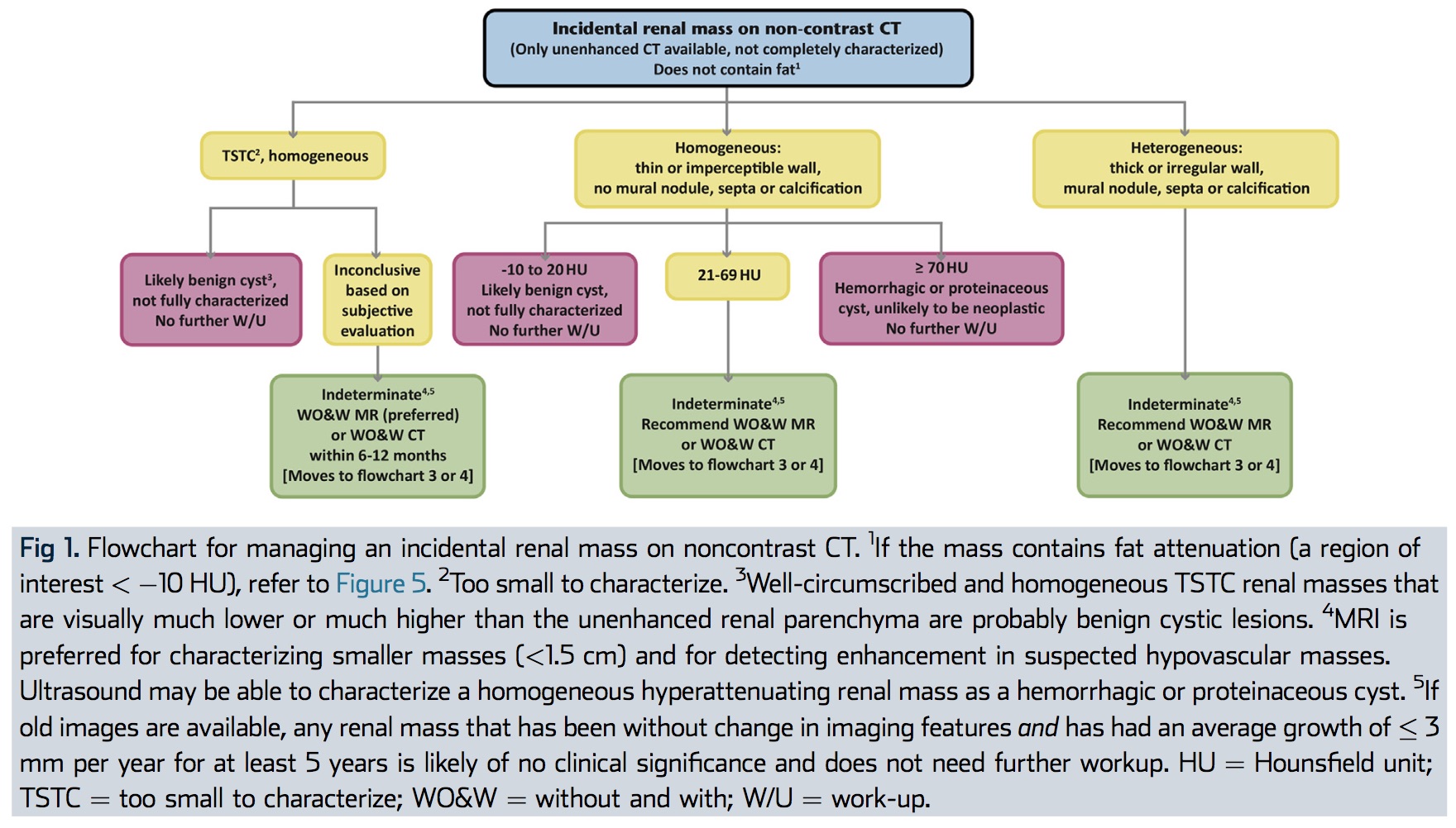 Incidental renal mass on non con CT